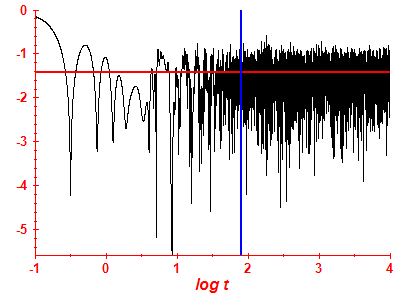 Survival probability log